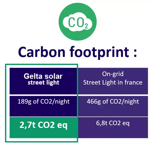 Khí thải carbon của đèn nlmt gelta
