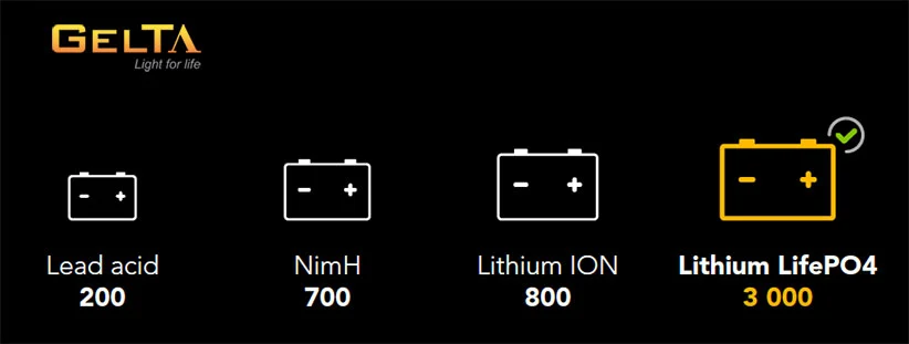 So sánh chu kỳ sạc xả pin Lithium LiFePO4 đèn nlmt