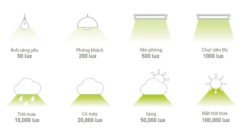 Tiêu chuẩn độ rọi đèn năng lượng mặt trời cơ bản