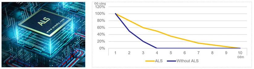 Lợi ích của công nghệ ALS biểu đồ độ sáng & thời gian